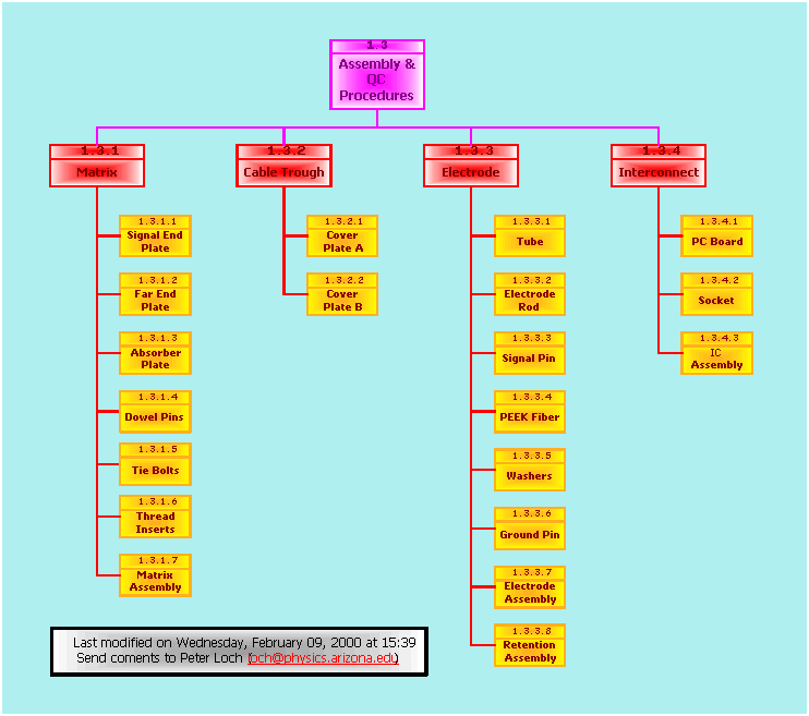 FCal1 Module Assembly and QC